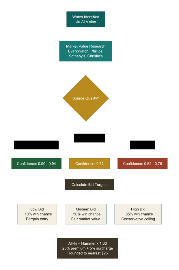 Bid calculation flowchart from AI identification through source quality to three-tier bid targets