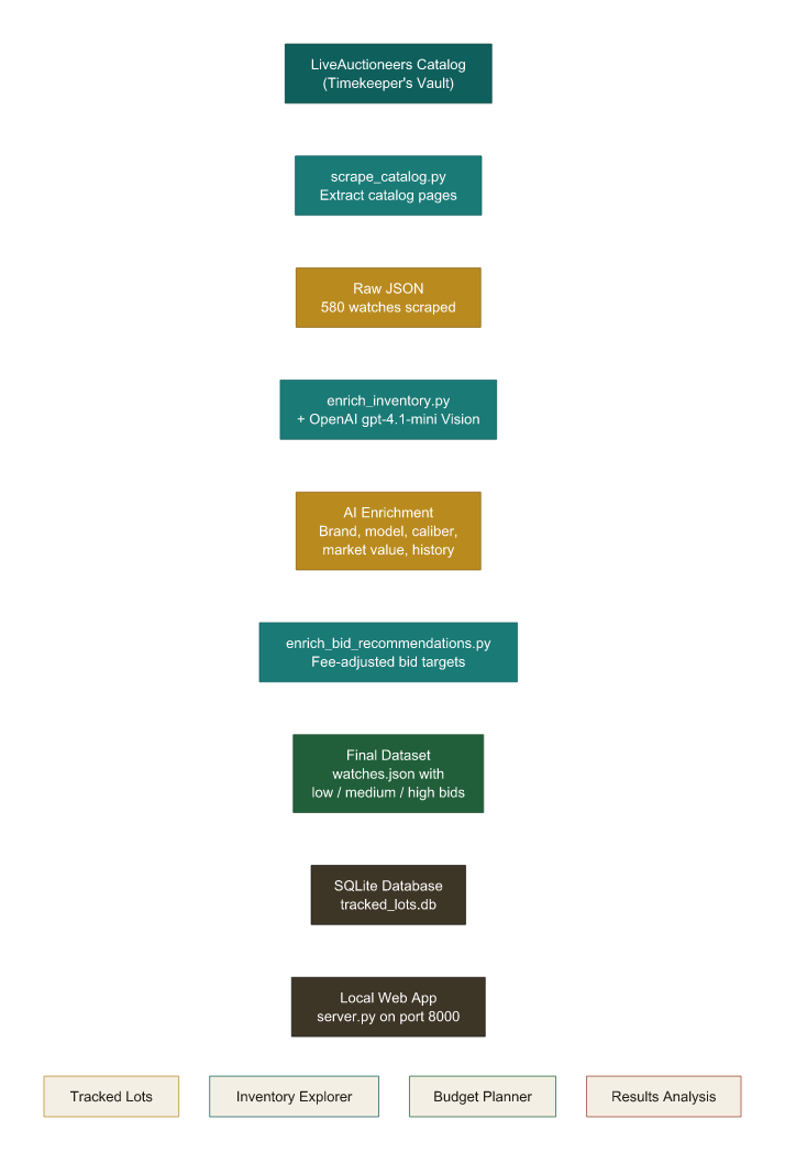Data pipeline diagram from LiveAuctioneers catalog through AI enrichment to the local web app