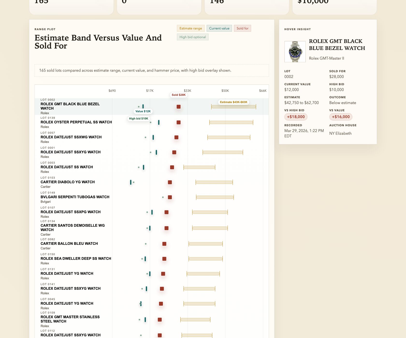 Results Analysis comparing sold prices against estimate ranges and market values